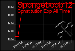 Total Graph of Spongeboob12