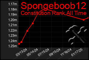 Total Graph of Spongeboob12