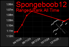 Total Graph of Spongeboob12