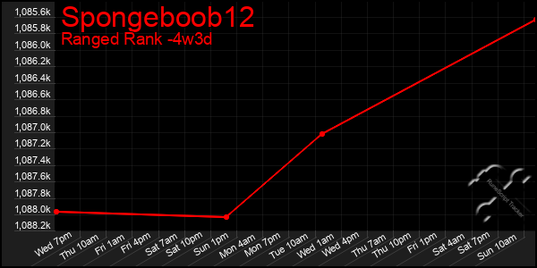 Last 31 Days Graph of Spongeboob12