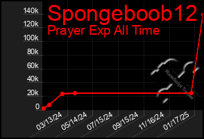 Total Graph of Spongeboob12