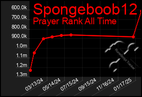 Total Graph of Spongeboob12