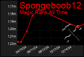 Total Graph of Spongeboob12