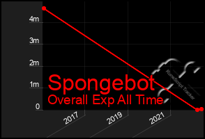 Total Graph of Spongebot