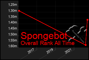 Total Graph of Spongebot