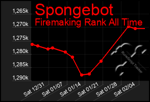 Total Graph of Spongebot