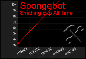 Total Graph of Spongebot