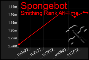 Total Graph of Spongebot