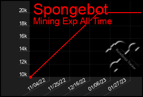 Total Graph of Spongebot