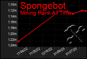 Total Graph of Spongebot