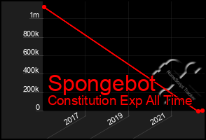 Total Graph of Spongebot