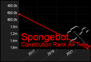 Total Graph of Spongebot