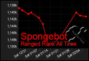 Total Graph of Spongebot