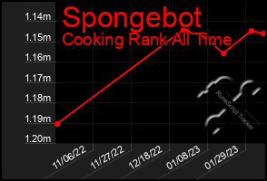 Total Graph of Spongebot