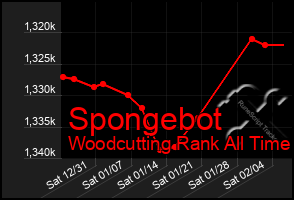 Total Graph of Spongebot