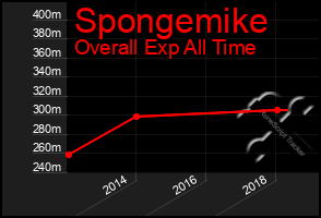 Total Graph of Spongemike