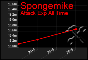 Total Graph of Spongemike