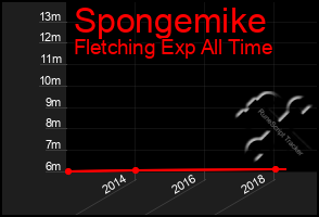 Total Graph of Spongemike