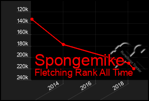 Total Graph of Spongemike