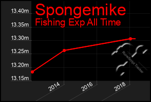 Total Graph of Spongemike