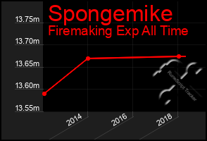 Total Graph of Spongemike