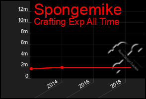 Total Graph of Spongemike