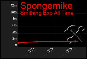 Total Graph of Spongemike