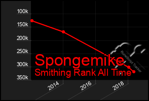 Total Graph of Spongemike