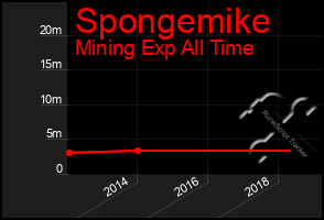 Total Graph of Spongemike