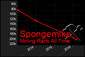 Total Graph of Spongemike