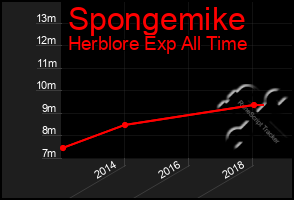 Total Graph of Spongemike