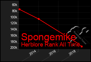 Total Graph of Spongemike