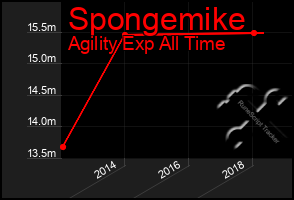 Total Graph of Spongemike