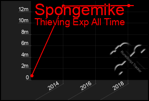 Total Graph of Spongemike