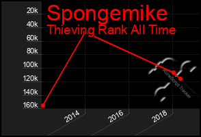 Total Graph of Spongemike