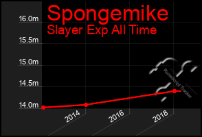 Total Graph of Spongemike