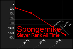 Total Graph of Spongemike