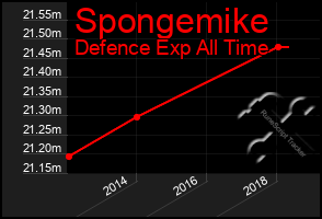 Total Graph of Spongemike