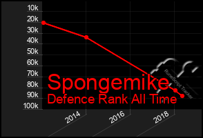 Total Graph of Spongemike