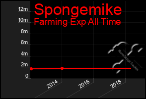 Total Graph of Spongemike