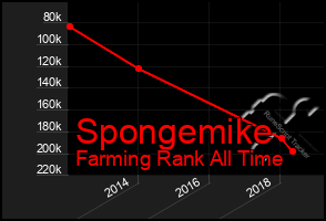 Total Graph of Spongemike