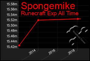 Total Graph of Spongemike