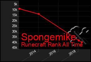 Total Graph of Spongemike