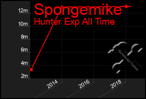 Total Graph of Spongemike