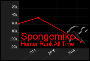 Total Graph of Spongemike