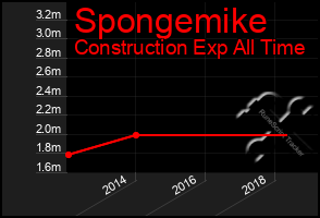 Total Graph of Spongemike