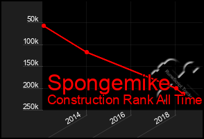 Total Graph of Spongemike