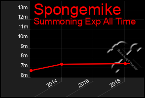 Total Graph of Spongemike