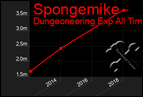 Total Graph of Spongemike