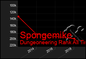 Total Graph of Spongemike